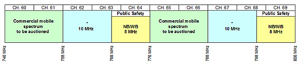 Figure 5.9 - 700 MHz Public Safety Spectrum – Option 2 (the link to the long description is located below the image)