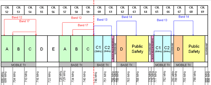 Figure B1 - 3GPP technical specifications for equipment operating in the 700 MHz band with Block C subdivided into two separate blocks