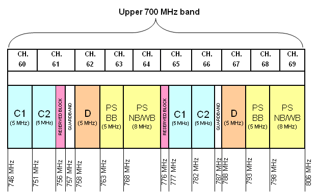 Figure B3 — Canadian band plan for the Upper 700 MHz band