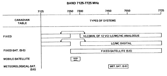 Frequency Band 7125–7725 Mhz