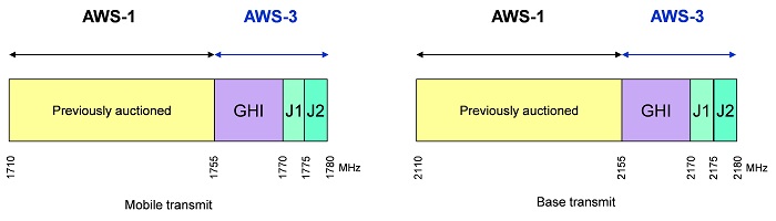 Figure 2 — Canadian Band Plan for the bands 1755-1780 MHz and 2155-2180 MHz (the long description is located below the image)
