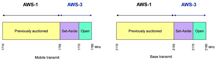 Figure 3 — Availability of AWS-3 Spectrum (the long description is located below the image)