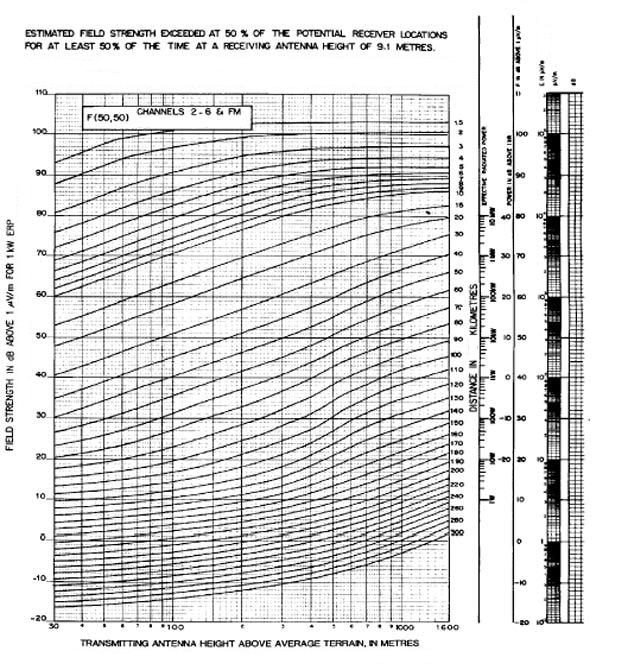 Figure A1:  Propagation Curves F(50,50) for Channels 2-6 (the long description is located below the image)
