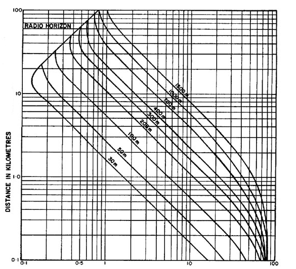 Annex E — Distance Versus Depression Angle (For Various Antenna Heights) (the long description is located below the image)