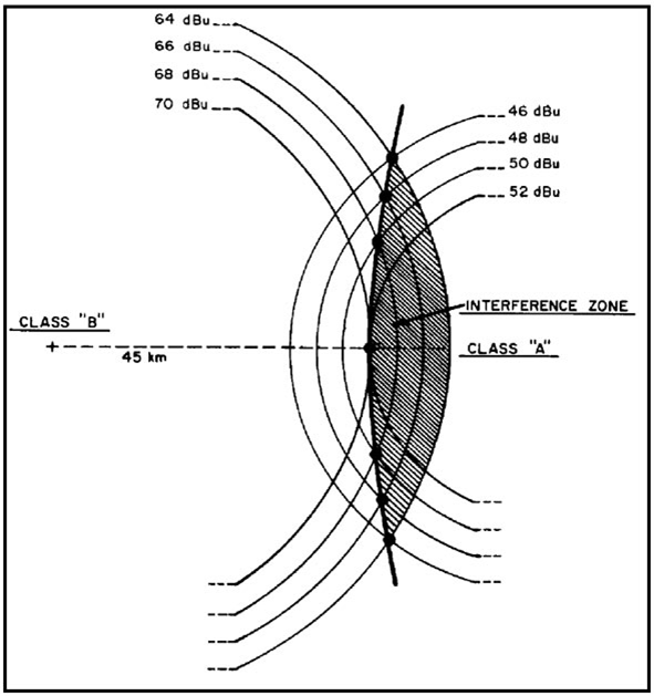 Figure F1: Interference Zone (the long description is located below the image)