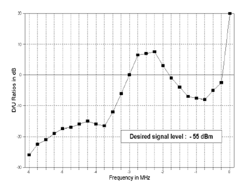 Figure K1: Desired (TV) to Undesired (LM) Protection Ratio Curves for Channel 7 (the long description is located below the image)