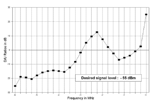 Figure K2: Desired (TV) to Undesired (LM) Protection Ratio Curves for Channel 14 (the long description is located below the image)