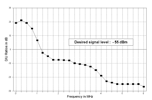 Figure K3: Desired (TV) to Undesired (LM) Protection Ratio Curves for Channel 69 (the long description is located below the image)