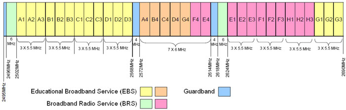 Figure 2 – Option 1 – U.S. Band Plan Model