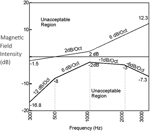 Figure 3 — Magnetic Field Intensity Frequency Response for Receivers With an Axial Field that Exceeds -19 dB Relative to 1 A/m (the long description is located below the image)