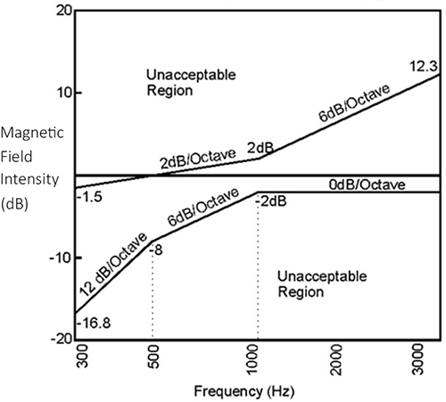 Figure 4 — Magnetic Field Intensity Frequency Response for Receivers with an Axial Field that is Less than -19 dB but Greater than -22 dB Relative to 1 A/m (the long description is located below the image)