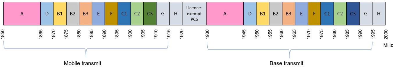 Figure 2: PCS band plan