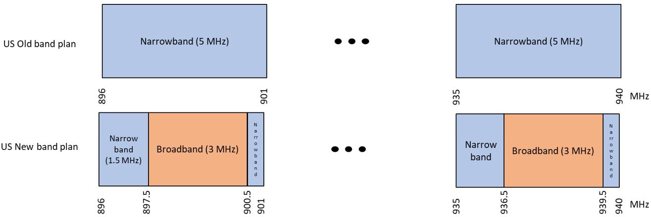 Figure 5: FCC changes to the 900 MHz LMR band