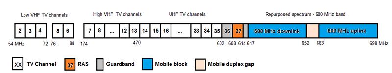 Figure 1—OTA TV channels and repurposed spectrum (the long description is located below the image)