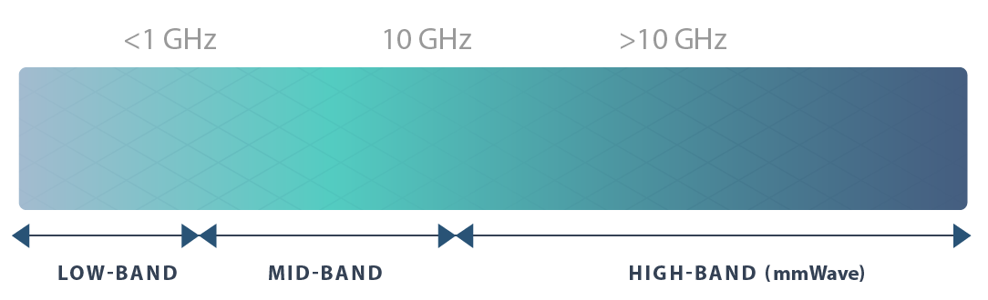 Graphic representation of low band which is below 1 gigahertz, mid band which is below 10 gigahertz, and high band which is above 10 gigahertz and includes millimeter wave radio frequencies. 