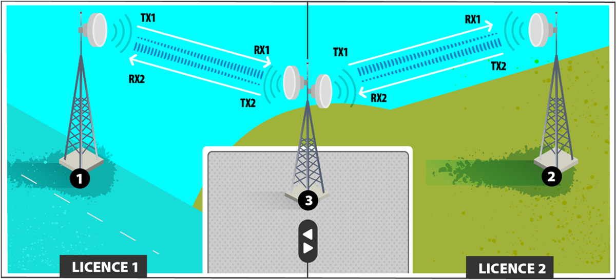 A radio system consists of four links in a bidirectional configuration