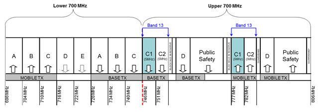 Figure 1: 700 MHz Band Plan (the long description is located below the image)
