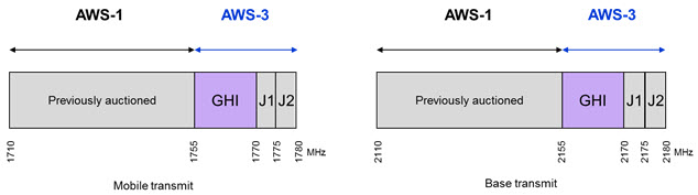 Figure 2: AWS-3 Band Plan (1755-1780 MHz and 2155-2180 MHz) (the long description is located below the image)