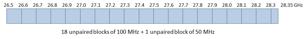 Figure 2–Canadian band plan in the 26.5-28.35 GHz frequency band (the long description is located below the image)
