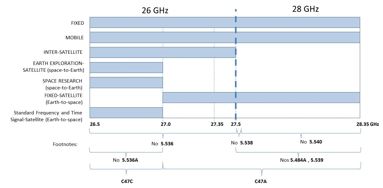Figure 4–Allocations and applicable footnotes for the 26.5-28.35 GHz band (the long description is located below the image)