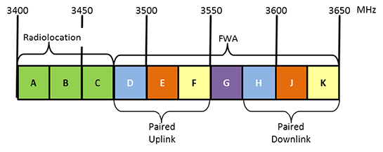 Figure 4 — Current 3500 MHz band plan (the long description is located below the image)