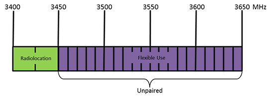Figure 5 — Proposed 3500 MHz band plan (the long description is located below the image)