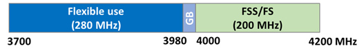 Figure 4: New U.S. band plan for 3700-4200 MHz after FSS/FS transition