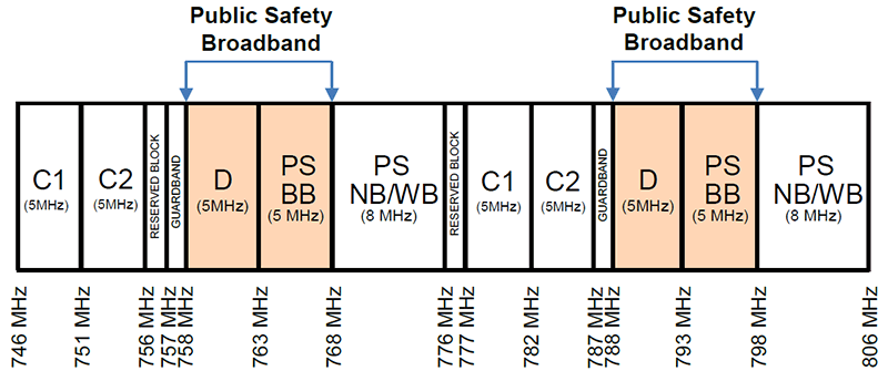 Figure 1—Canadian band plan for the upper 700 MHz band indicating public safety broadband spectrum (the long description is located below the image)