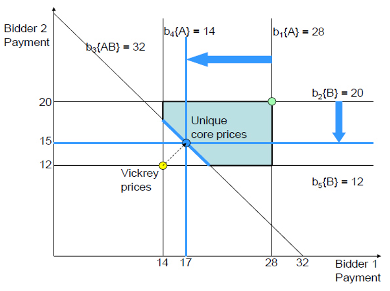 Figure J1: Example of calculating assignment prices
