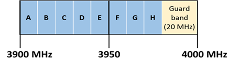 Figure 4: Blocks for non-competitive spectrum licensing process in the 3900 MHz band (the long description is located below the image)