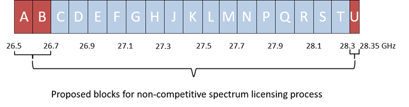 Figure 5: Proposed blocks for non-competitive spectrum licensing process in the 26, 28 GHz band (the long description is located below the image)