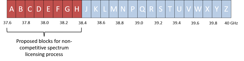 Figure 6: Proposed blocks for non-competitive spectrum licensing process in the 38 GHz band (the long description is located below the image)
