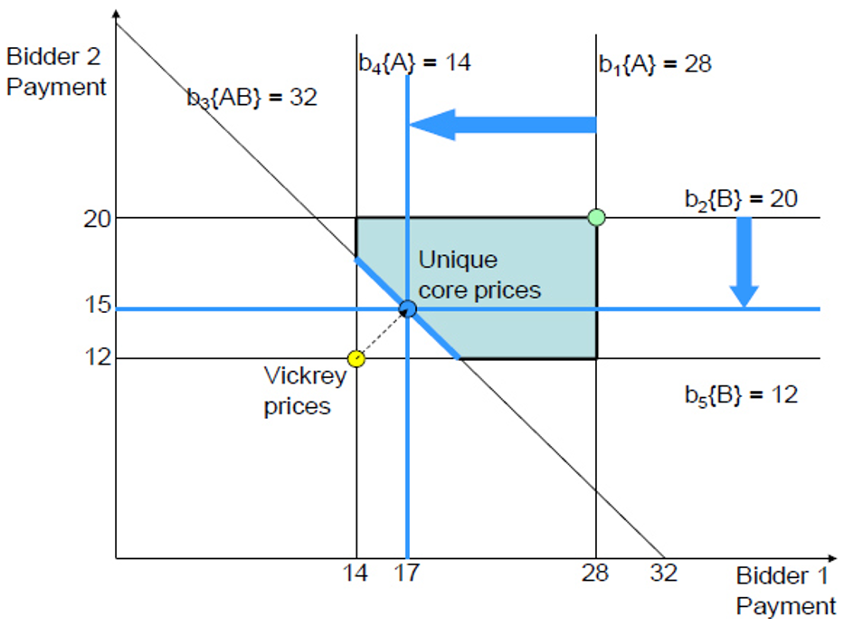 Figure G2: Example of calculating assignment prices