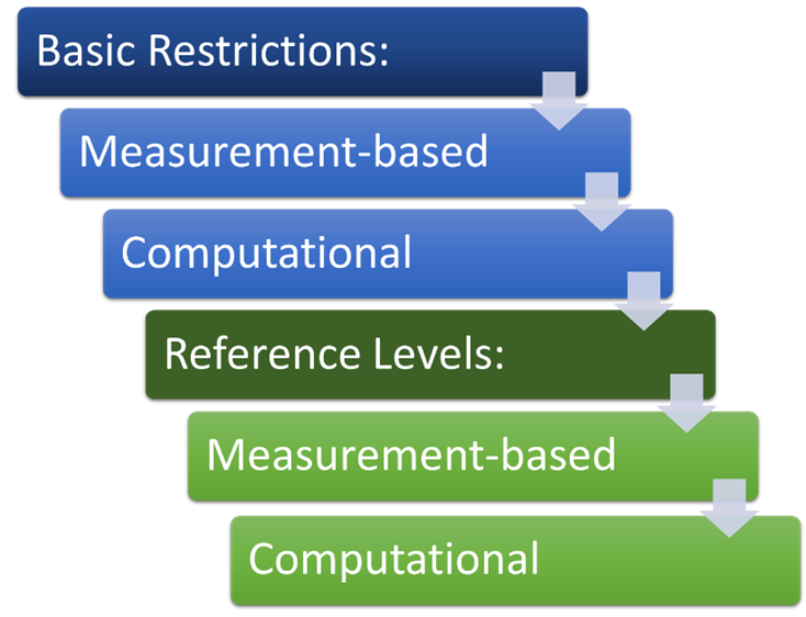 Figure 1: Assessment method hierarchy (the long description is located below the             image)