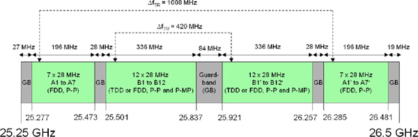 Figure 1 — 25.25-26.5 GHz Band Plan and Associated Usage (the long description is located below the image)