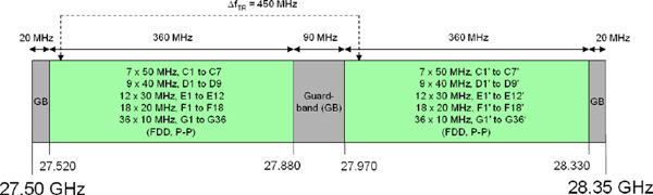 Figure 2 — 27.5-28.35 GHz Band Plan and Associated Usage (the long description is located below the image)