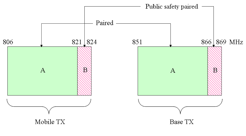 Figure 1 — Frequency blocks for the bands 806-824 MHz and 851-869 MHz (the long description is located below the image)