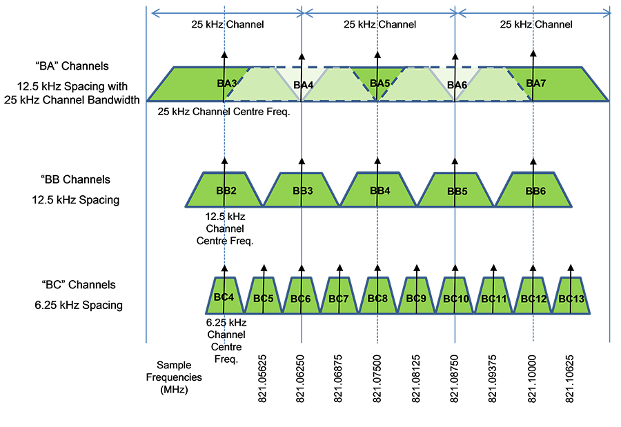Figure 3 — Example of channel plan for the bands 821-824/866-869 MHz (the long description is located below the image)