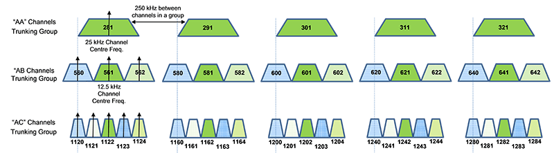 Figure 4 — Example of trunking groups using narrower channel sizes for the bands 806-821 MHz and 851-866 MHz (the long description is located below the image)