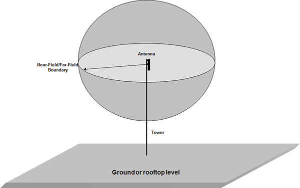 Figure 1 - Near-field/far-field boundary around an antenna (the long description is located below the image)