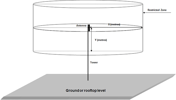 Figure 2 - Graphical representation of the restricted zone around an antenna (the long description is located below the image)