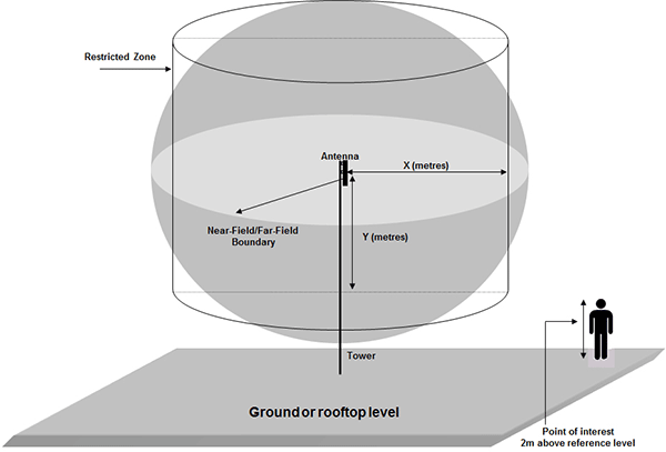 Figure 5 — If the near-field/far-field boundary (sphere) and the restricted zone (cylinder) intersect, the overall non-exemption zone is the combination of the sphere and cylinder (the long description is located below the image)