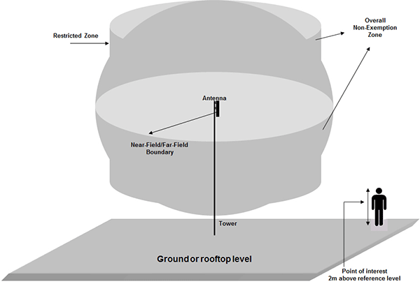 Figure 6 — The overall non-exemption zone is the combination of the sphere and cylinder (the long description is located below the image)
