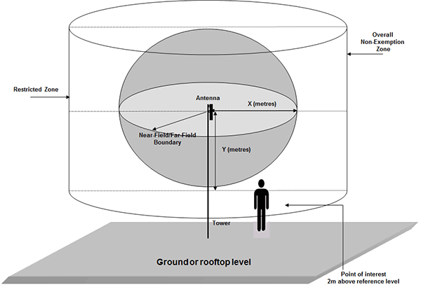 Figure 7 — Compliance is not demonstrated because the point of interest is located in the non-exemption zone (the long description is located below the image)