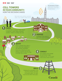 Image of Cell towers in your community: How the decision is made infographic