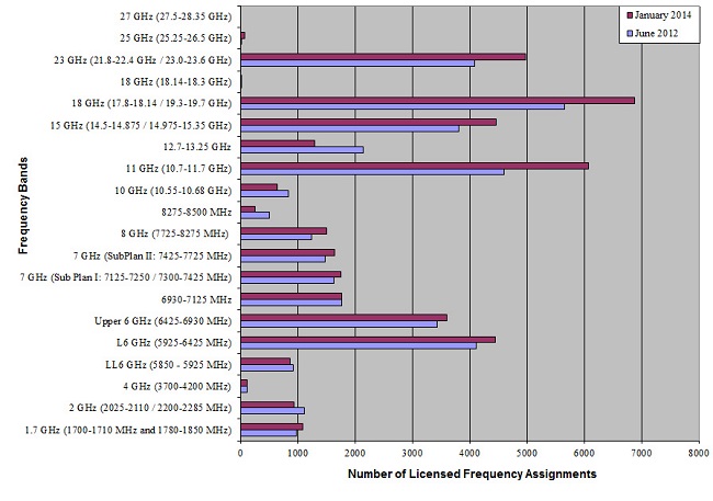 Figure 1: Total number of fixed point-to-point microwave frequency assignments (record identifiers), per Industry Canada's database (January 2014) (the long description is located below the image)