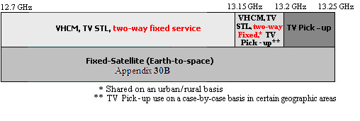 Figure 2: Introduction of two-way fixed service in the 13 GHz Band (the long description is located below the image)