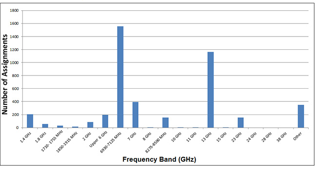 Figure 3: Number of analog assignments above 960 MHz (the long description is located below the image)