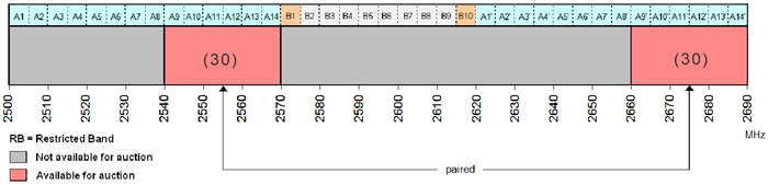 Figure 4 — Spectrum available for licensing in Region B (the long description is located below the image)