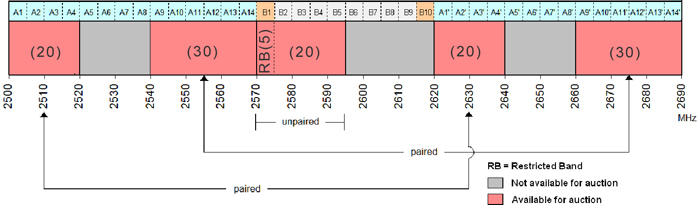 Figure 5 — Spectrum available for licensing in Region C (the long description is located below the image)